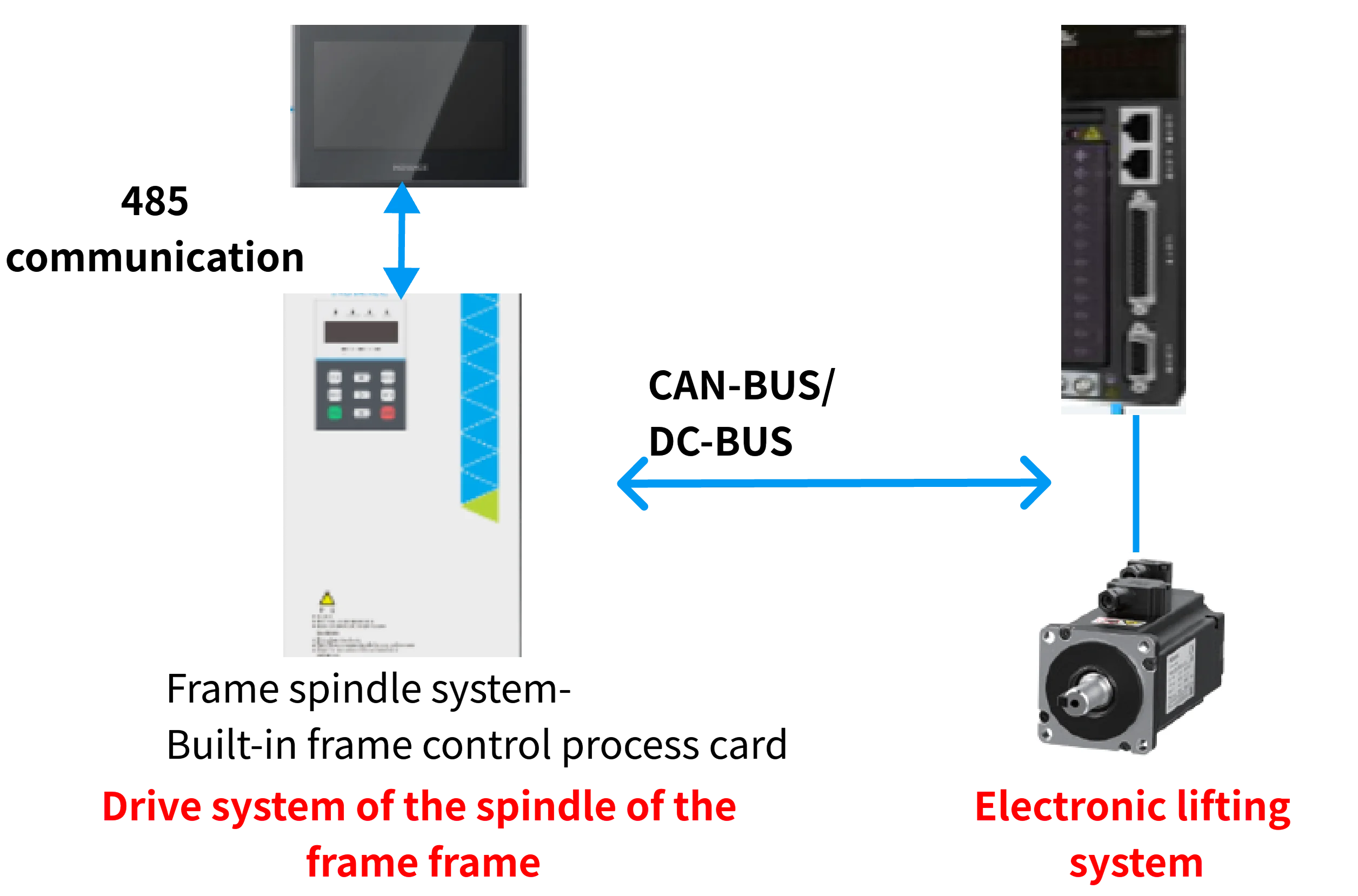 Cotton spinning industry: Electronic lifting and retrofitting of the frame