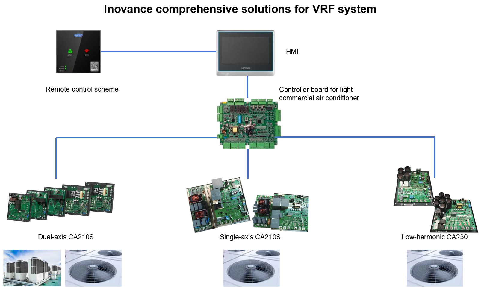 Commercial/Data Center solution